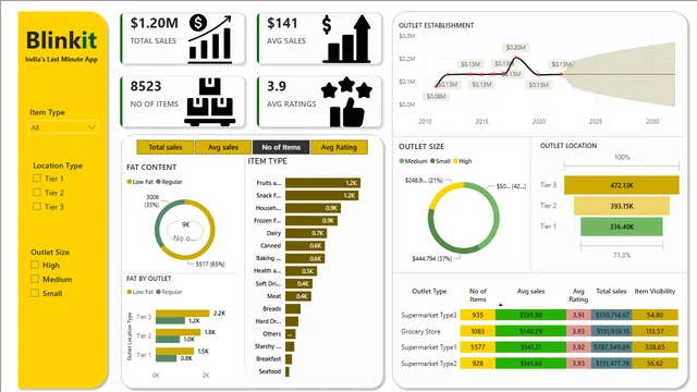 BLLINKIT — dashboard de Tecnologia em Power BI