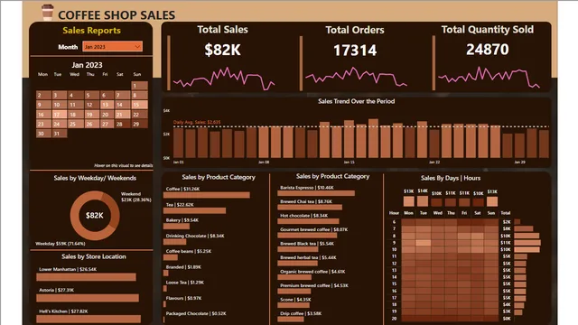 Coffee Dashboard — Sales dashboard in Power BI