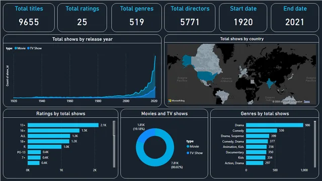 Amazon Prime analyst — dashboard de Operações em Power BI