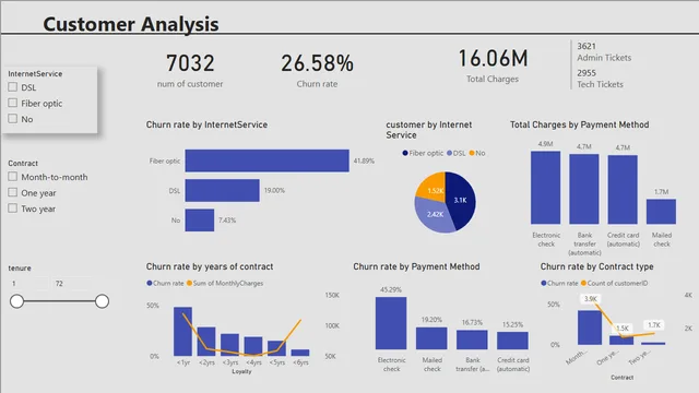 Churn  — panel de Marketing en Power BI