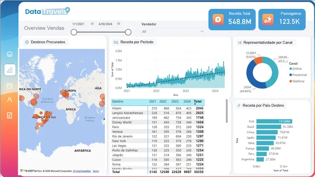 Dashboard Viagens — dashboard de Operações em Power BI