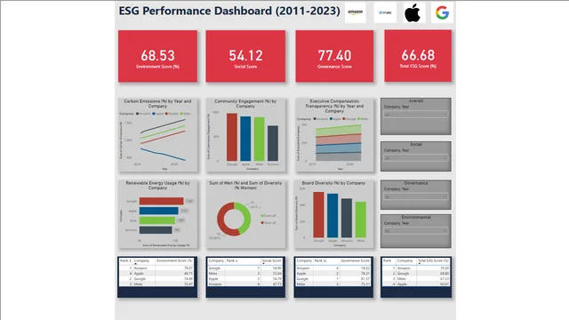 ESG_PROJECT_CP1 — Power BI में Governança BI डैशबोर्ड