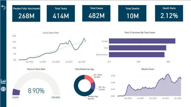 CovidAnalysis — Healthcare dashboard in Power BI