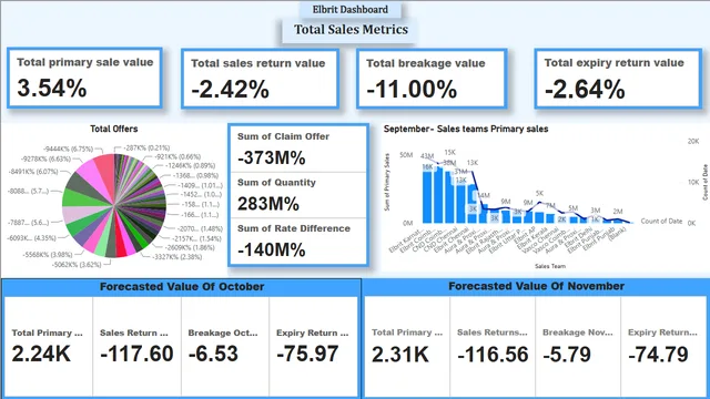 Harshit — dashboard de RH em Power BI