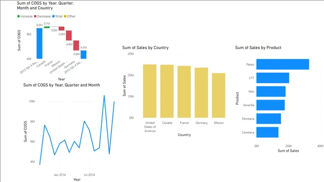 AnalysisOnFiancialData — dashboard de Financeiro em Power BI