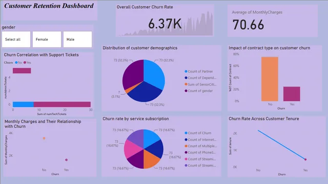 Customer Retension Dashboard — dashboard de Operações em Power BI