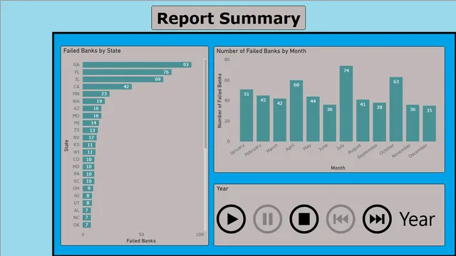Failed Banks Report Summary — Finance dashboard in Power BI
