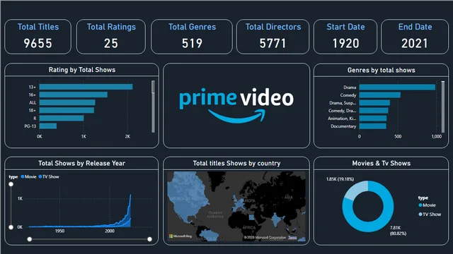 Amazon Prime Movies & Shows Dashboard — Power BI में Entretenimento डैशबोर्ड