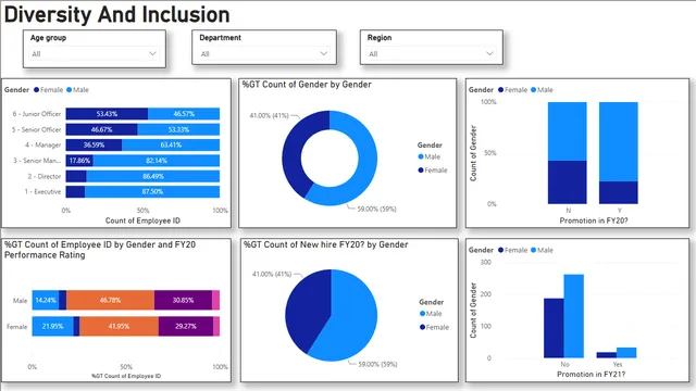Diversity and inclusion Task4 — HR dashboard in Power BI