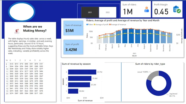 Bike Company anayss — Sales dashboard in Power BI