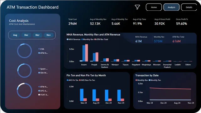 ATM Transaction Analysis — Finance dashboard in Power BI