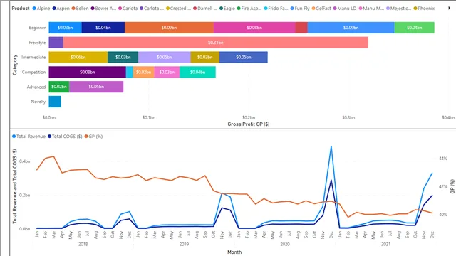 GrossProfitPowerBIDashboardUsingSQLandDAX — Finance dashboard in Power BI