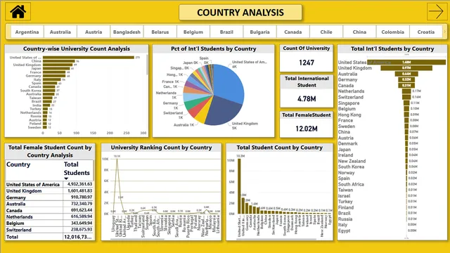Global_Univ_Analysis — dashboard de Vendas em Power BI