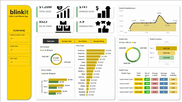 1553_Aswini_Blinkit_Analysis_External — Power BI में मार्केटिंग डैशबोर्ड