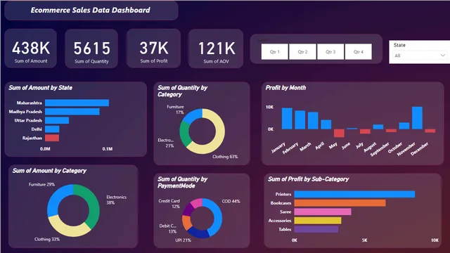 Ecommerce Sales Data Dashboard — dashboard de Vendas em Power BI