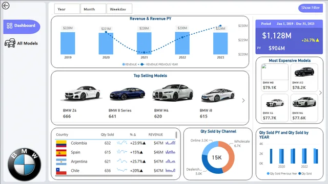 BMW SALES REPORT — dashboard de Vendas em Power BI