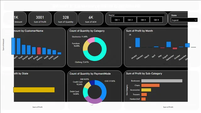 Bharat dashboard — Power BI में Governança BI डैशबोर्ड