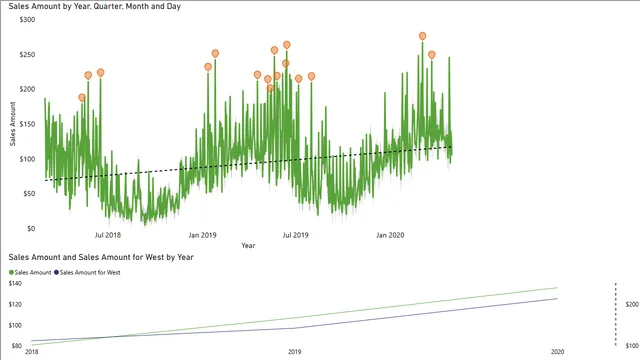 11_Sales-anomalies-lab — dashboard de Vendas em Power BI