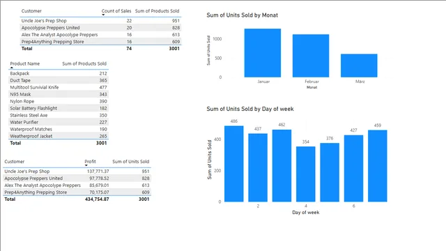 DAX_Abfrage — dashboard de Operações em Power BI