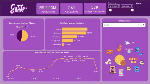 TemplateGatitos — dashboard de Operações em Power BI
