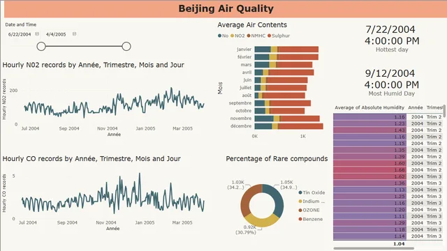 Air Quality — dashboard de Meio Ambiente em Power BI