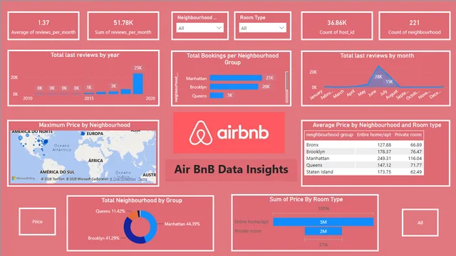AirbnbProject_Navya — dashboard de Operações em Power BI