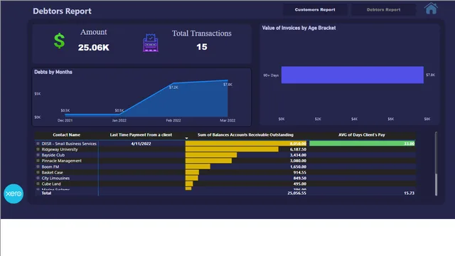 Customers Sales Report — dashboard de Vendas em Power BI