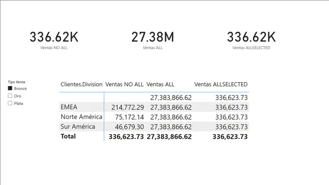 CALCULATE y ALLSELECTED — dashboard de Operações em Power BI