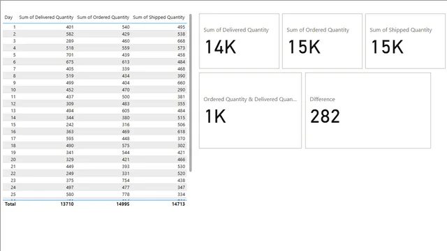 Excelr PowerBi Assignments 1 — dashboard de Operações em Power BI