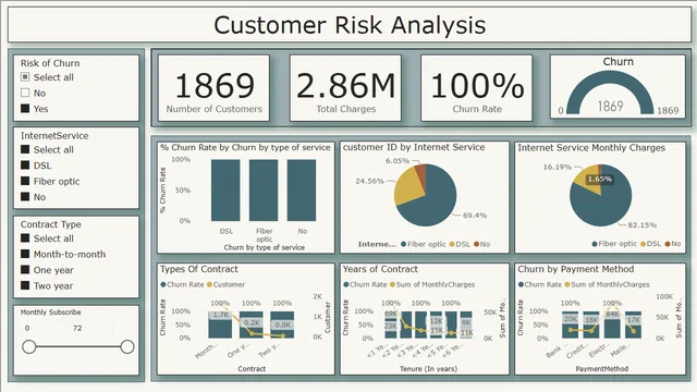 Task 3 Customer Retention — Marketing dashboard in Power BI