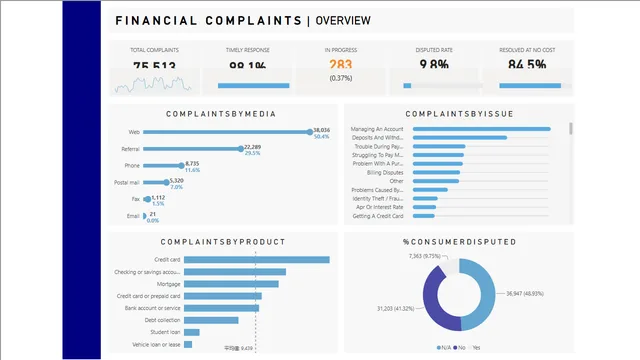 Finance Complain Events Analysis — Finance dashboard in Power BI