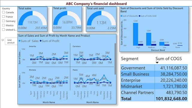 ABC company dashboard — panel de Marketing en Power BI