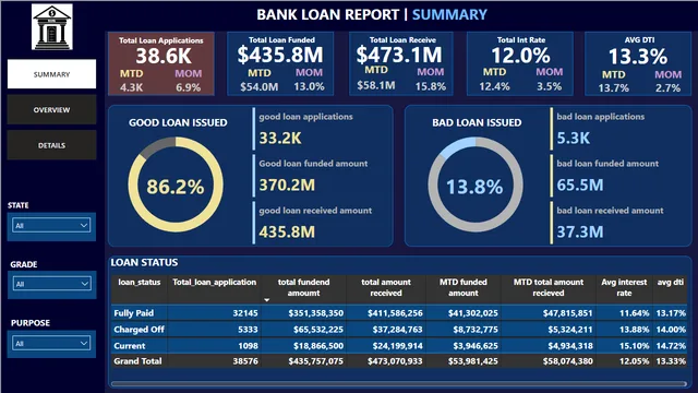 Bank loan analysis Report — dashboard de Financeiro em Power BI