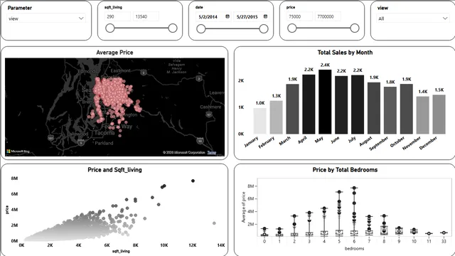House Sales in King County, USA — dashboard de Operações em Power BI