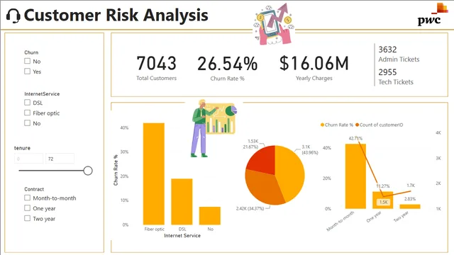 02 Churn-Dashboard — dashboard de Operações em Power BI