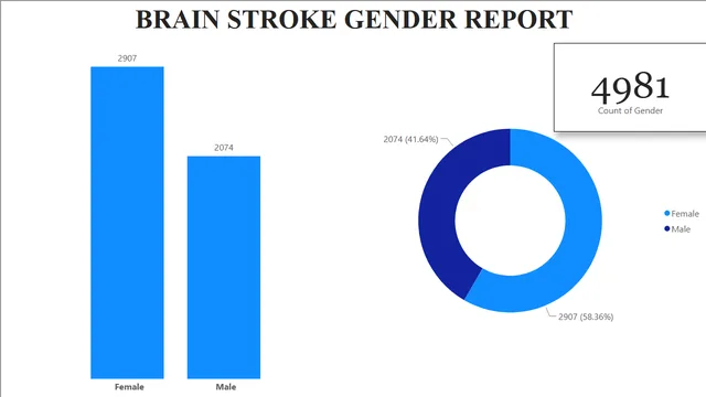 Brain_Stroke_BI_Report — Healthcare dashboard in Power BI