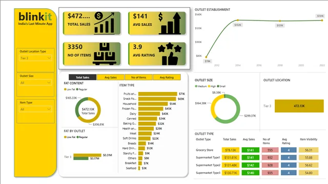 BLINKIT_DATA — panel de Operaciones en Power BI