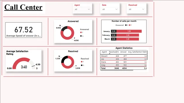 Call_center_PowerBI_dashboard — dashboard de Operações em Power BI