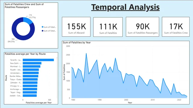 Aircraft Crash Analysis — dashboard de Operações em Power BI