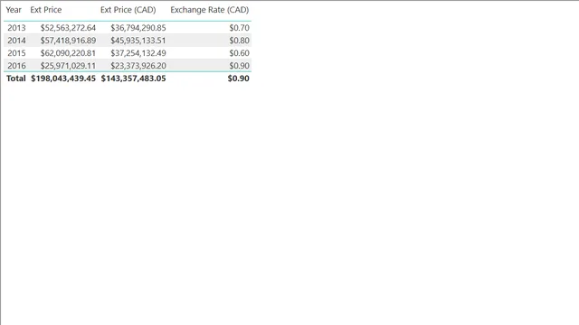 Demo 2 - Currency Conversion - 2 - Multiple Measures — dashboard de Operações em Power BI