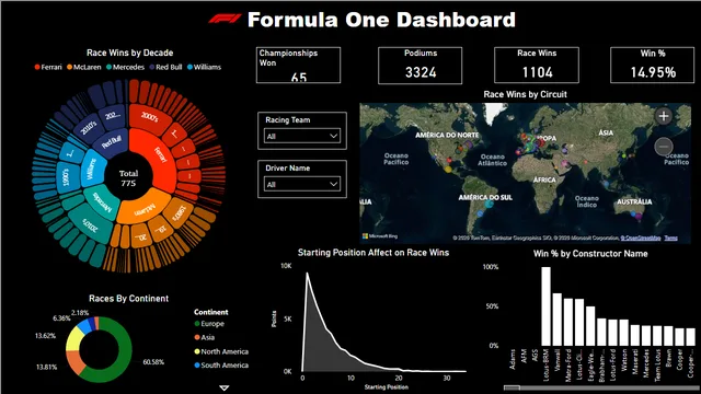 F1_Dashboard — Operations dashboard in Power BI