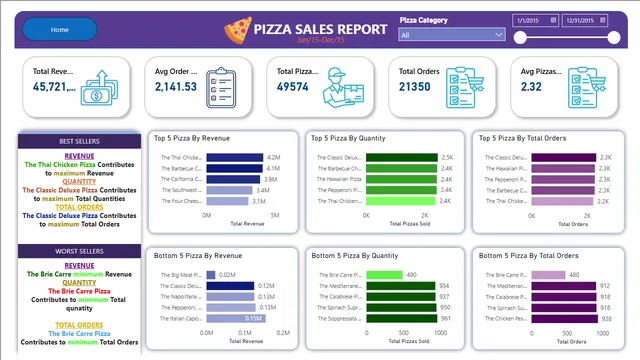 Pizza Reports_1 — Power BI में बिक्री डैशबोर्ड