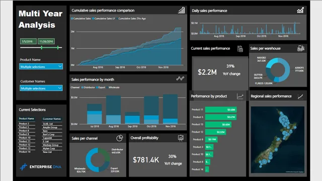 Executive Insights — Finance dashboard in Power BI