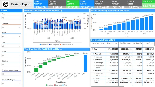 Contoso-Report-F — Power BI में Governança BI डैशबोर्ड