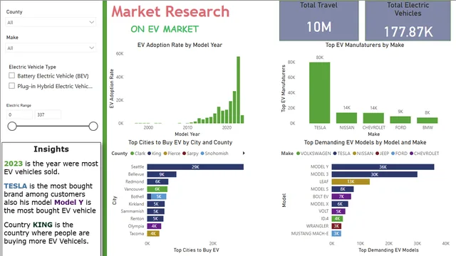 EV — dashboard de Operações em Power BI