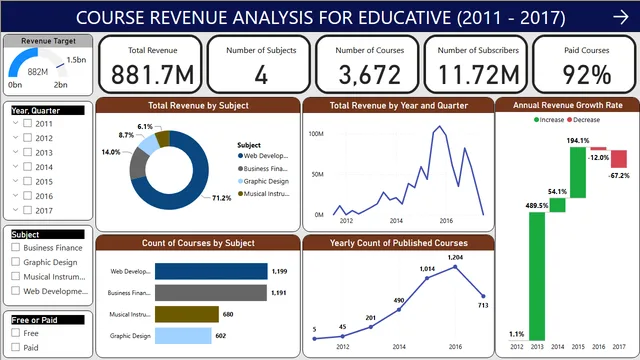 Educative_An EdTech Company — dashboard de Educação em Power BI