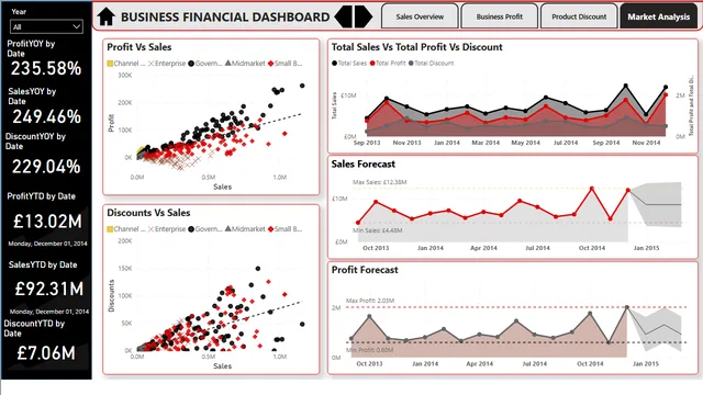 Business Financial Dashboard — Finance dashboard in Power BI