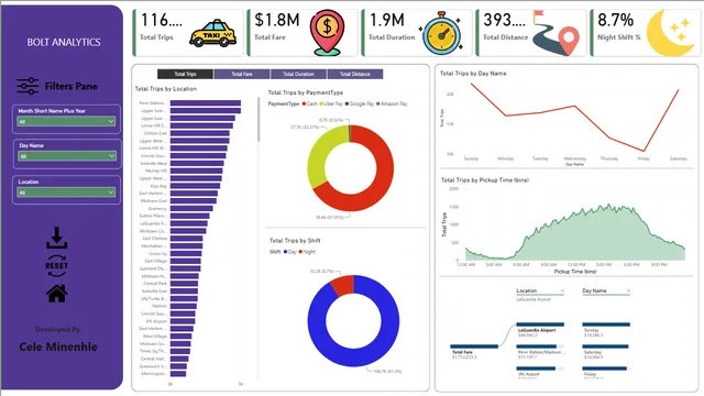Bolt Analytics, SQL,DAX, in Power BI — dashboard de Análise em Power BI