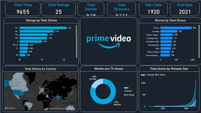 AMAZON PRIME DASHBOARD — Power BI में बिक्री डैशबोर्ड