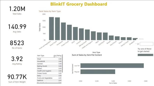 BlinkIT PBID — Power BI में बिक्री डैशबोर्ड
